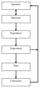 The Scientific Method 6 Steps